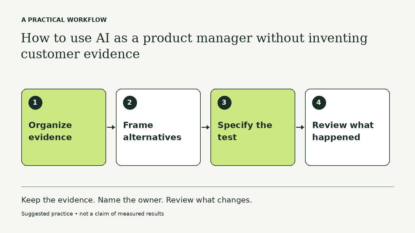 Workflow diagram: Organize evidence → Frame alternatives → Specify the test → Review what happened