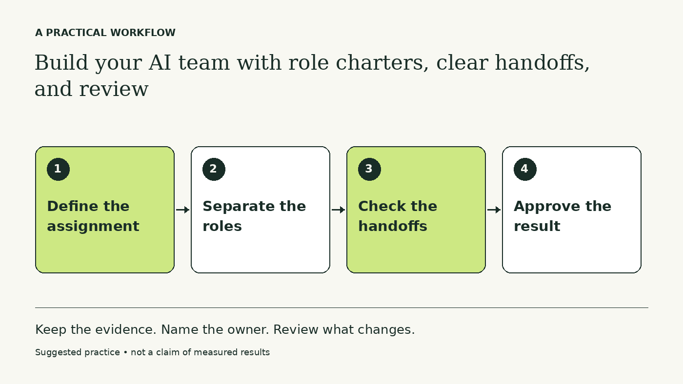 Workflow diagram: Define the assignment → Separate the roles → Check the handoffs → Approve the result