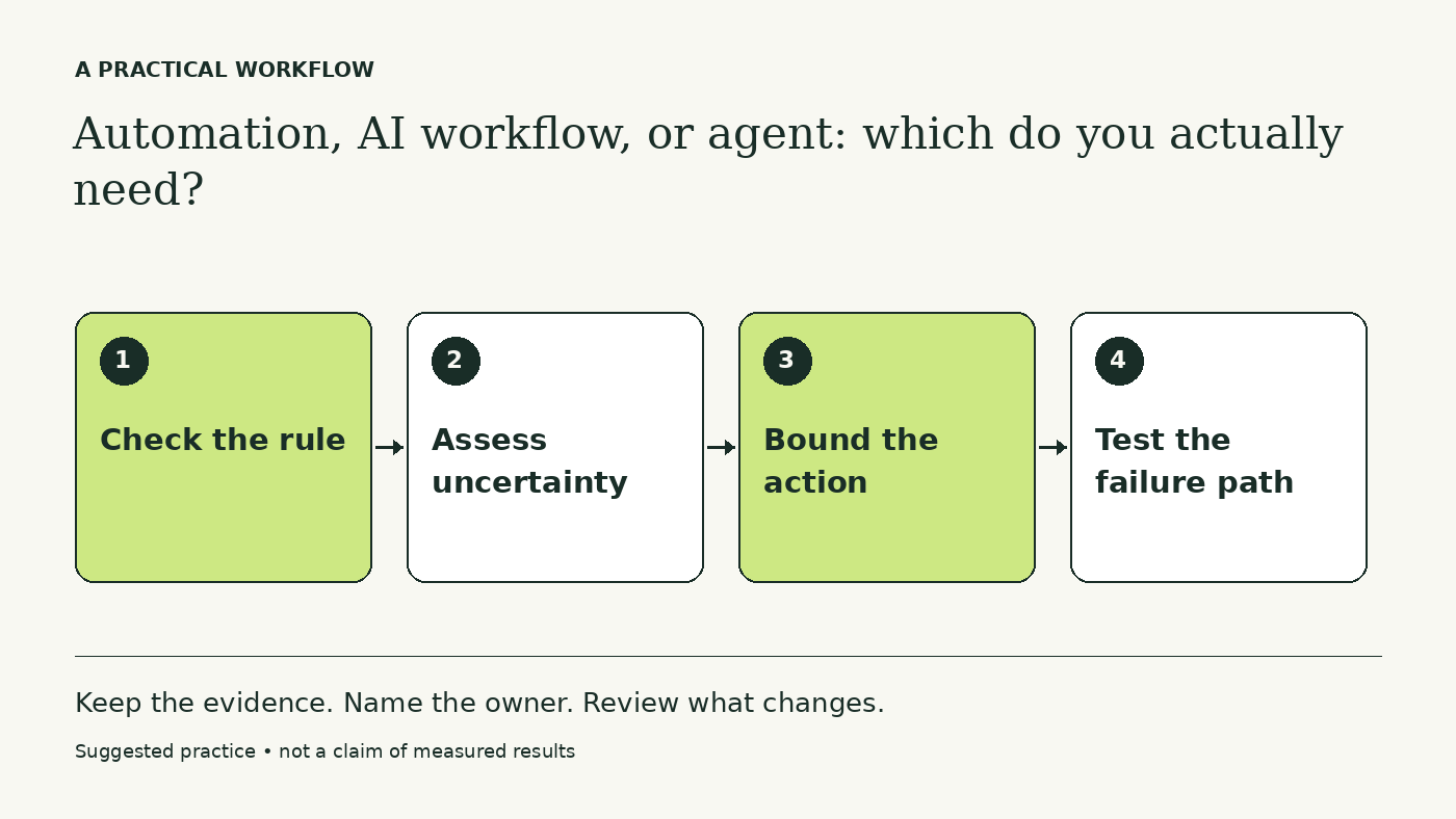 Workflow diagram: Check the rule → Assess uncertainty → Bound the action → Test the failure path