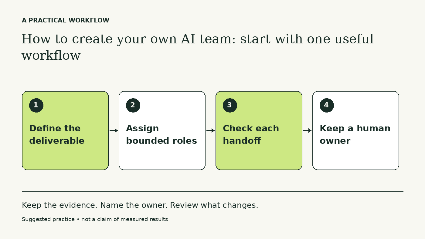 Workflow diagram: Define the deliverable → Assign bounded roles → Check each handoff → Keep a human owner